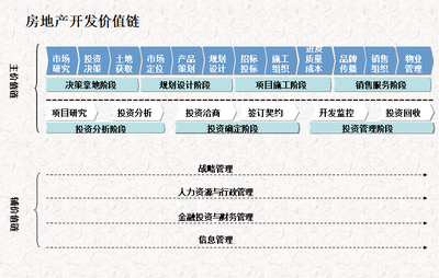 地產公司區域組織架構