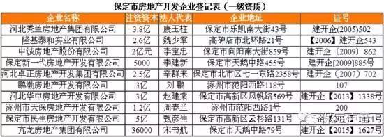 住建局公布保定房地產(chǎn)開發(fā)企業(yè)名錄