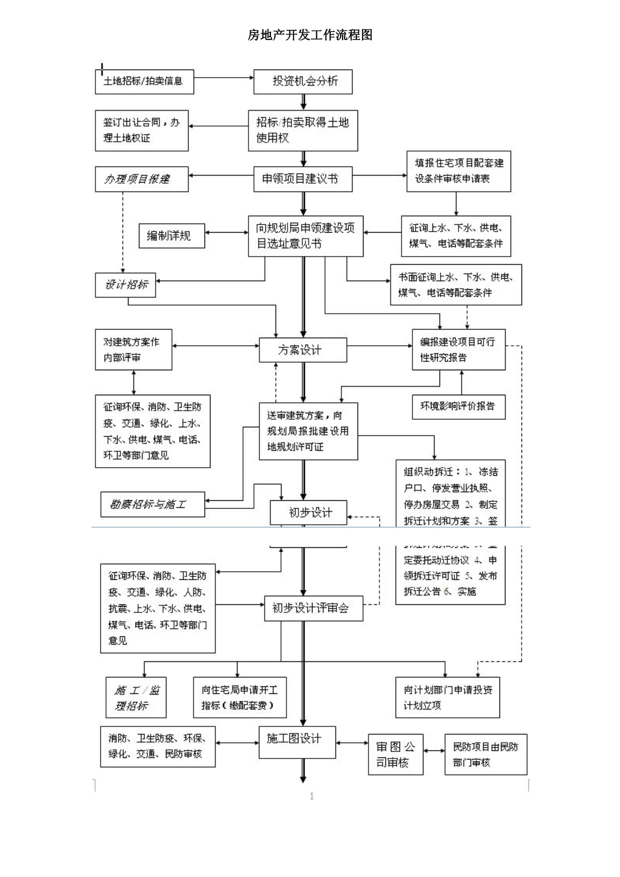 房地產開發工作流程圖參考